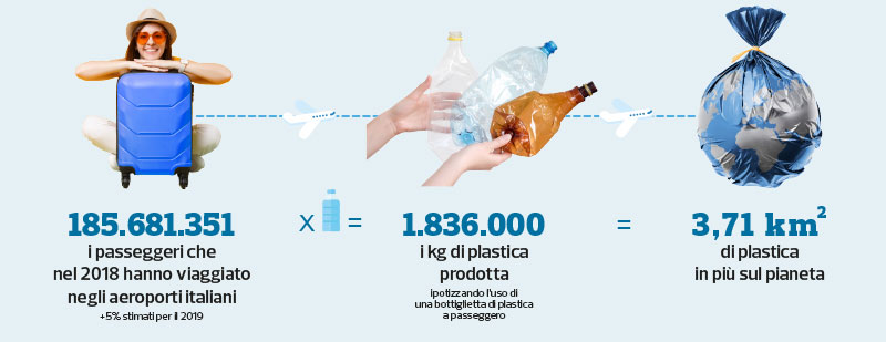 Troppa plastica negli aeroporti italiani